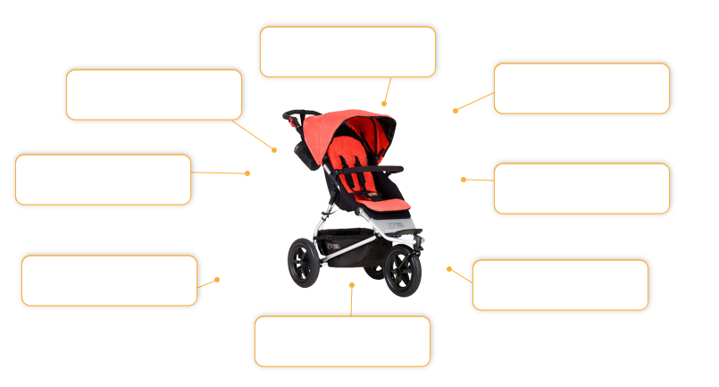 Komfort- und Sicherheitsmerkmale Mountain Buggy Urban Jungle 2015 in Coral