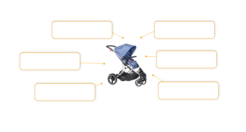 Komfort- und Sicherheitsmerkmale Komfort- und Sicherheitsmerkmale des Phil & Teds Voyager Buggy